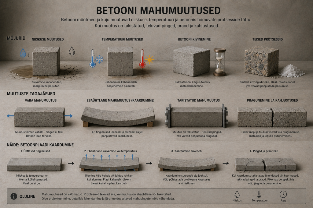 Betooni mahumuutused
