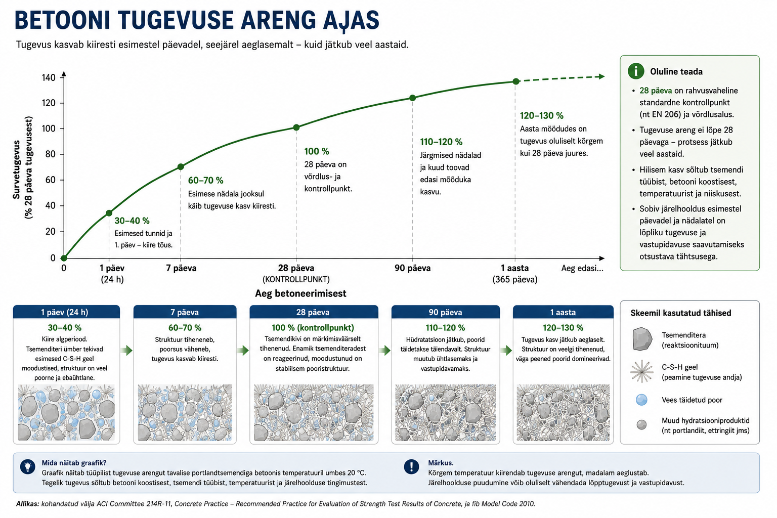 betooni tugevuse areng ajas