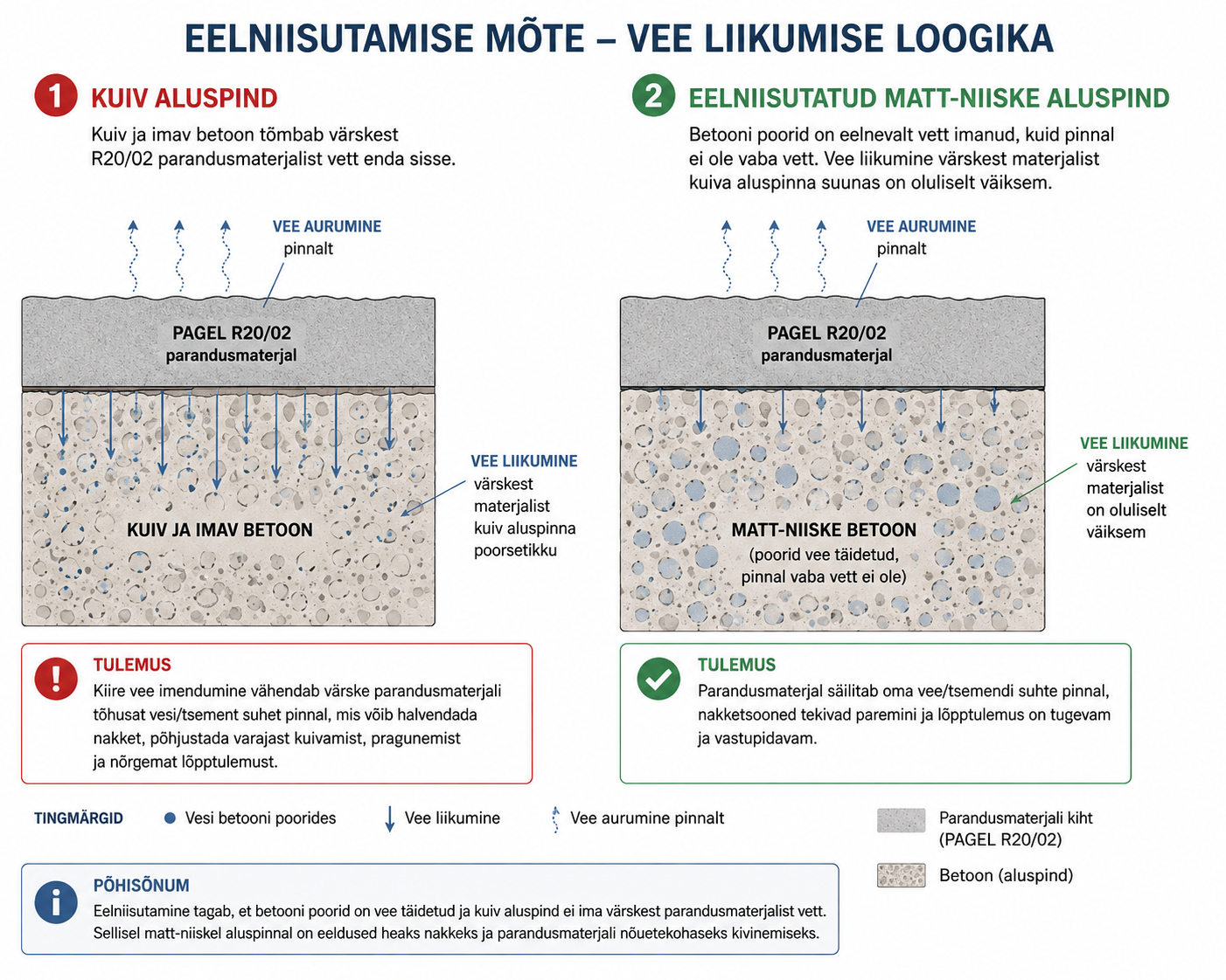 Kuiva ja matt-niiske betoonaluspinna erinevus parandusmaterjali paigaldamisel