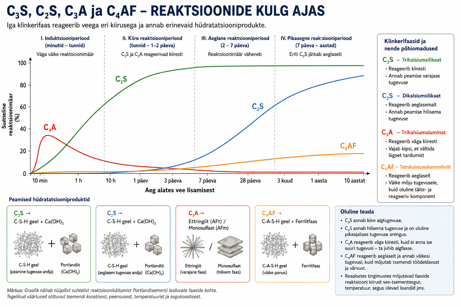 reaktsioonide kulg ajas