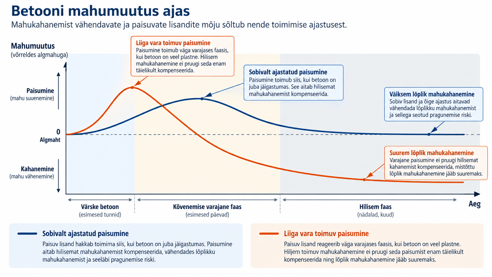 Betooni mahumuutus ajas pilt